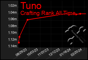 Total Graph of Tuno