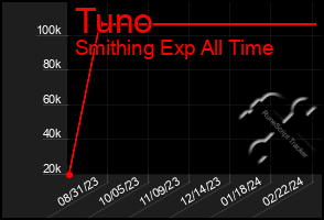 Total Graph of Tuno