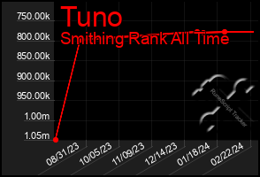 Total Graph of Tuno