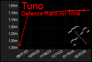 Total Graph of Tuno