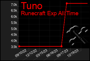 Total Graph of Tuno