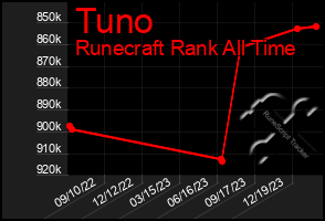 Total Graph of Tuno