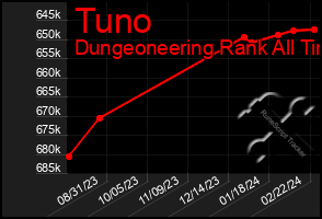 Total Graph of Tuno