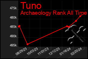 Total Graph of Tuno