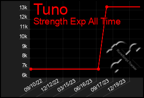 Total Graph of Tuno