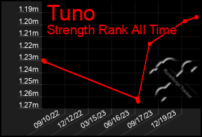 Total Graph of Tuno