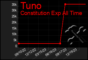 Total Graph of Tuno