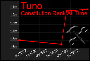 Total Graph of Tuno