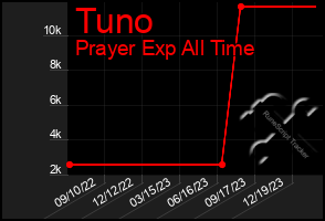 Total Graph of Tuno