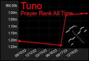 Total Graph of Tuno