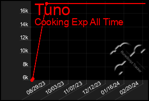 Total Graph of Tuno