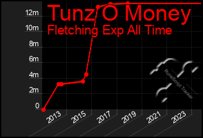 Total Graph of Tunz O Money