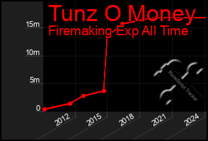 Total Graph of Tunz O Money