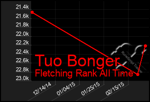 Total Graph of Tuo Bonger
