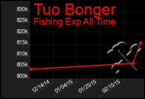 Total Graph of Tuo Bonger