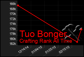 Total Graph of Tuo Bonger