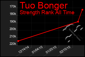 Total Graph of Tuo Bonger