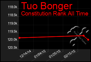 Total Graph of Tuo Bonger