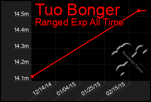 Total Graph of Tuo Bonger