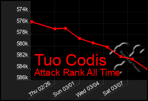 Total Graph of Tuo Codis