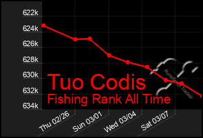 Total Graph of Tuo Codis