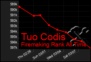 Total Graph of Tuo Codis