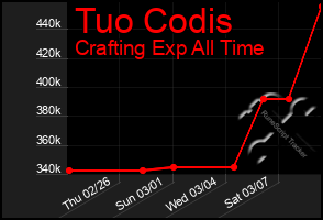 Total Graph of Tuo Codis