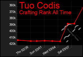 Total Graph of Tuo Codis