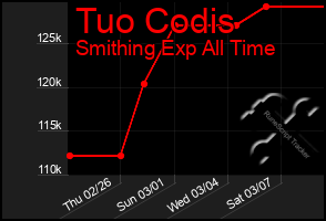 Total Graph of Tuo Codis