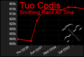 Total Graph of Tuo Codis