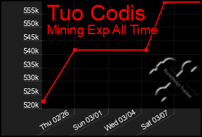 Total Graph of Tuo Codis