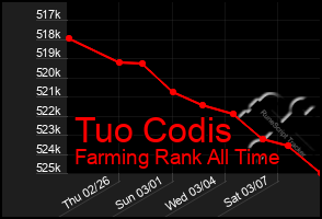 Total Graph of Tuo Codis