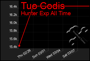 Total Graph of Tuo Codis