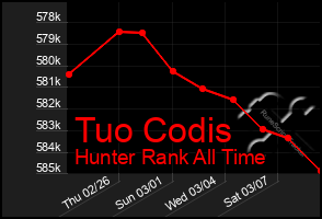 Total Graph of Tuo Codis