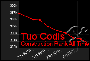 Total Graph of Tuo Codis