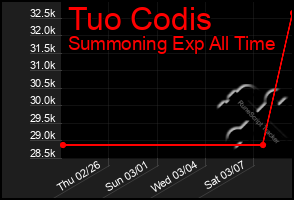 Total Graph of Tuo Codis