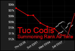 Total Graph of Tuo Codis