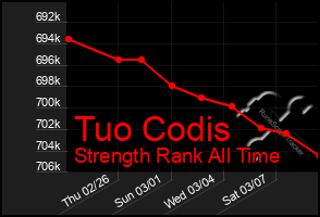 Total Graph of Tuo Codis