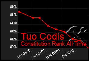 Total Graph of Tuo Codis