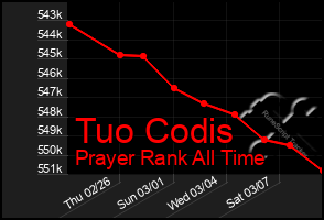 Total Graph of Tuo Codis