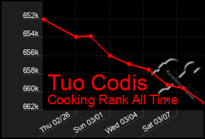 Total Graph of Tuo Codis