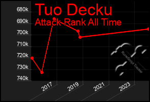 Total Graph of Tuo Decku