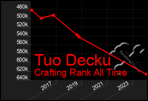 Total Graph of Tuo Decku