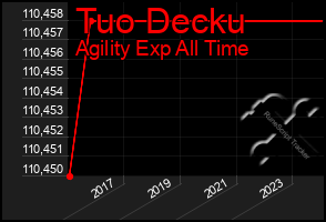 Total Graph of Tuo Decku
