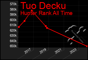 Total Graph of Tuo Decku