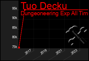 Total Graph of Tuo Decku
