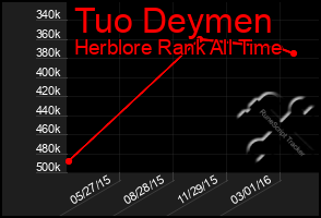 Total Graph of Tuo Deymen