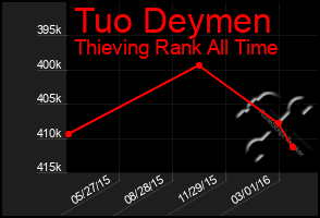 Total Graph of Tuo Deymen