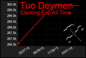 Total Graph of Tuo Deymen