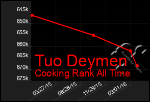 Total Graph of Tuo Deymen